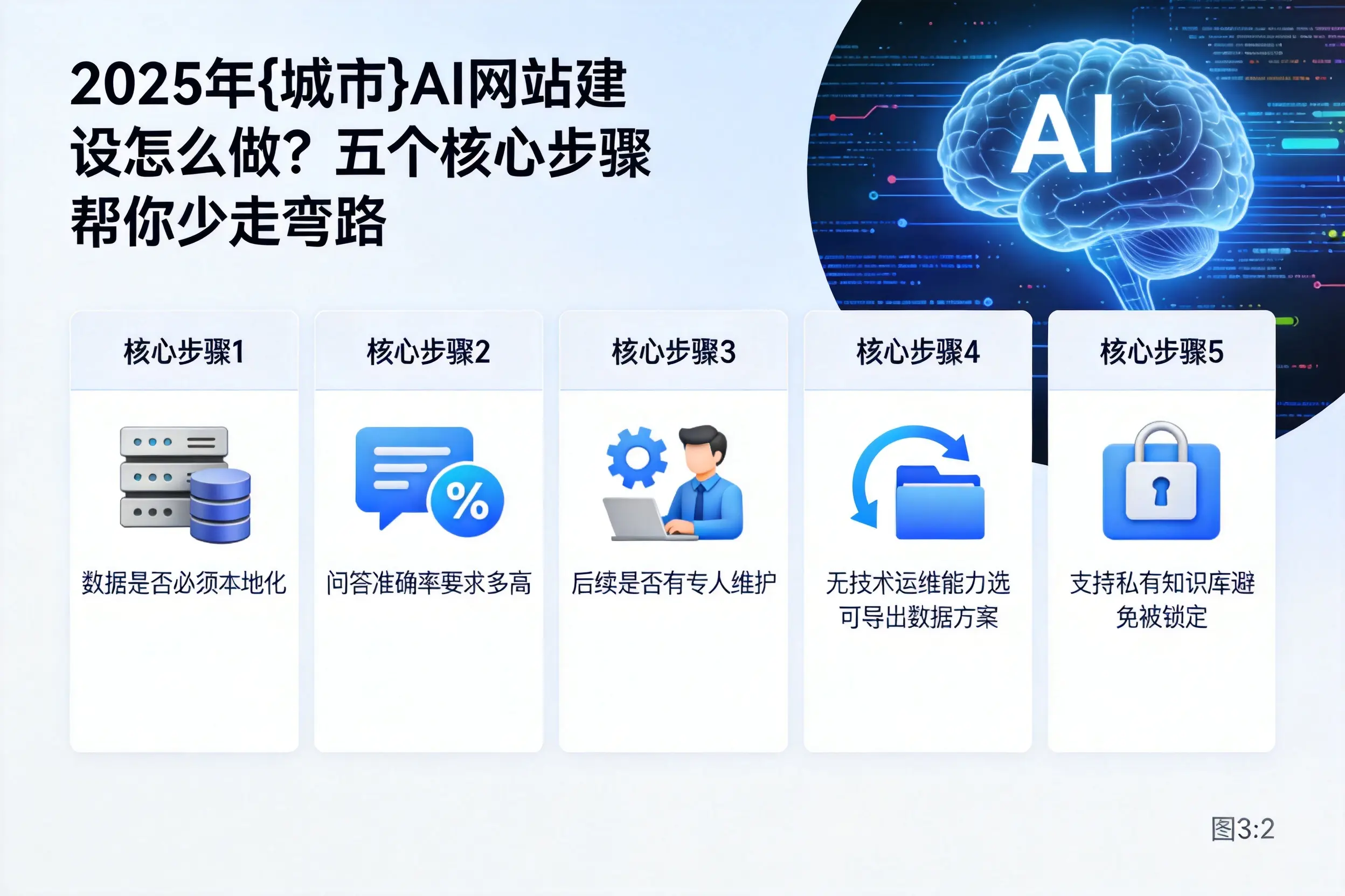 2025年衢州AI网站建设怎么做？五个核心步骤帮你少走弯路