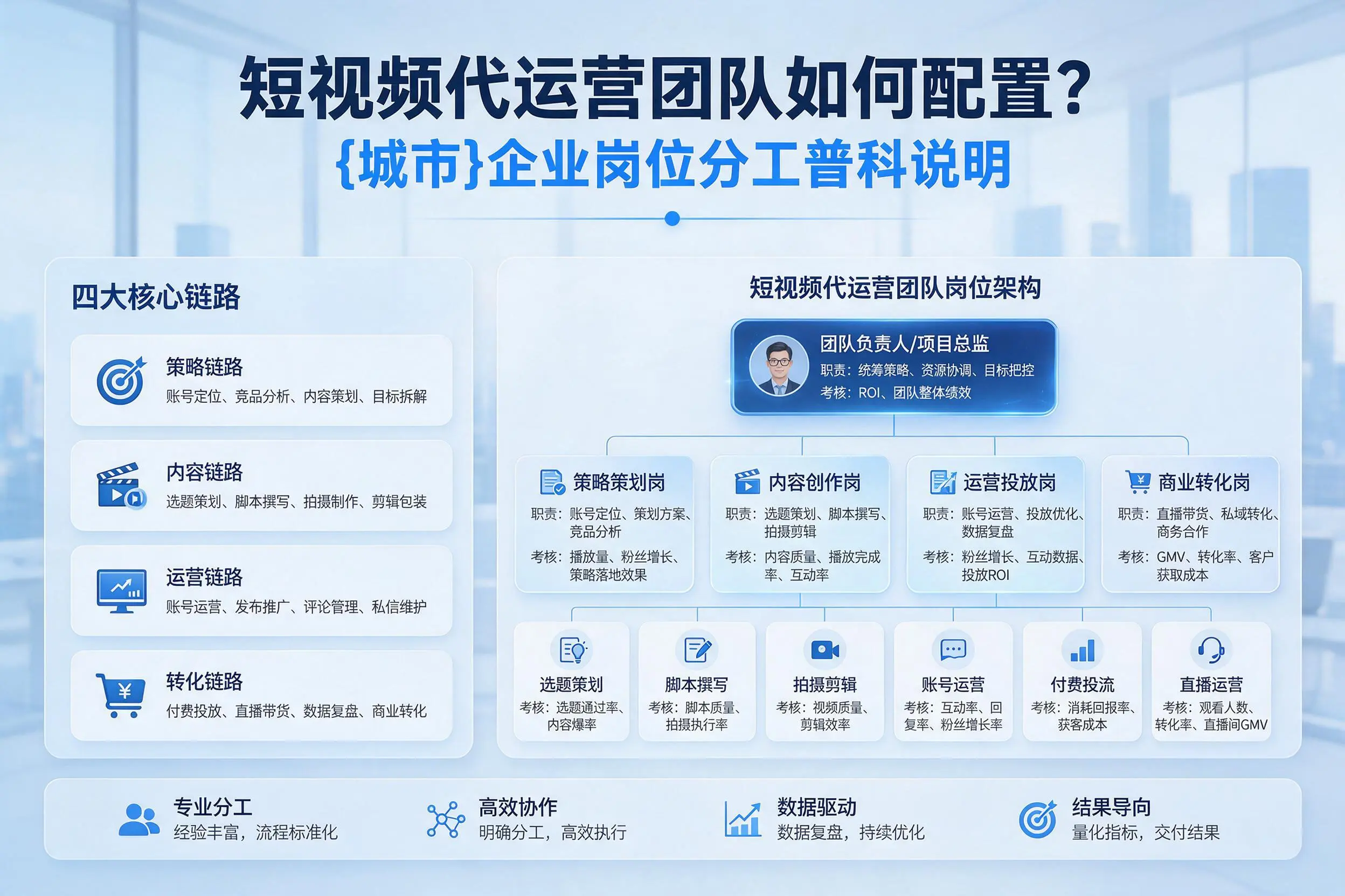 短视频代运营团队如何配置?衢州企业岗位分工科普说明