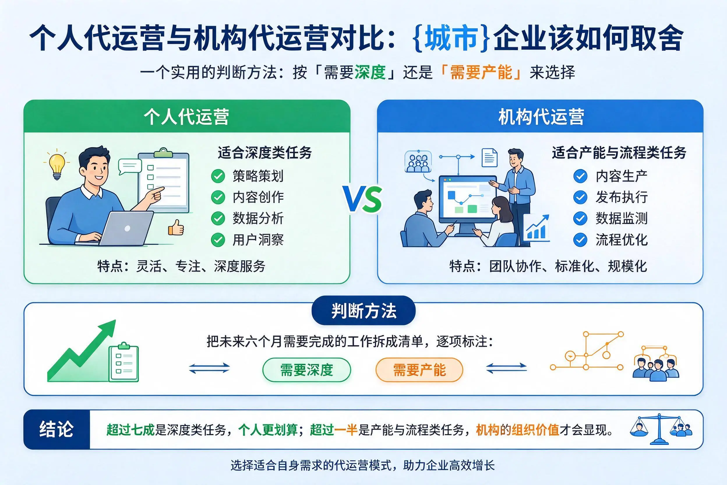 个人代运营与机构代运营对比：衢州企业该如何取舍
