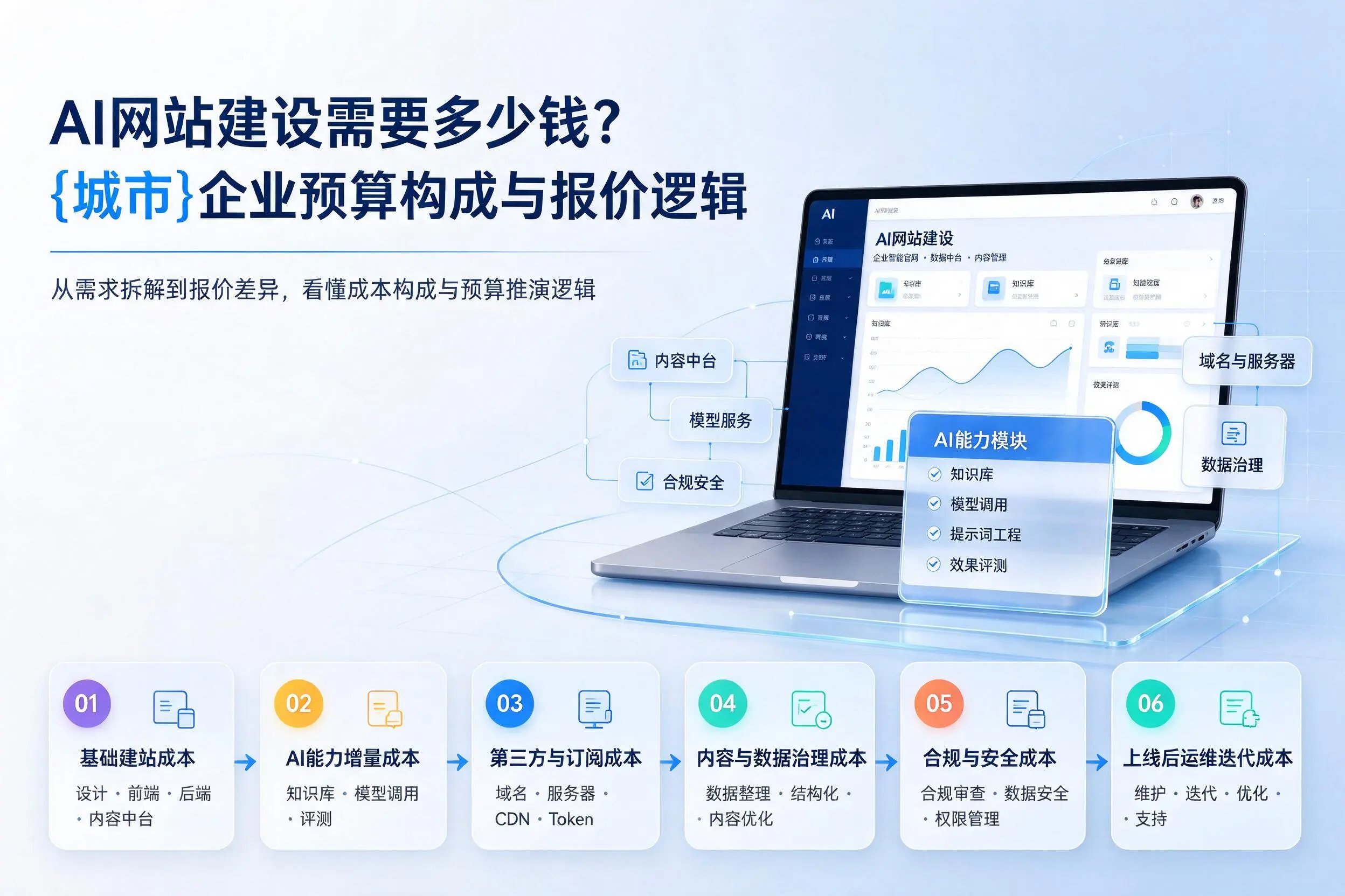 AI网站建设需要多少钱?衢州企业预算构成与报价逻辑