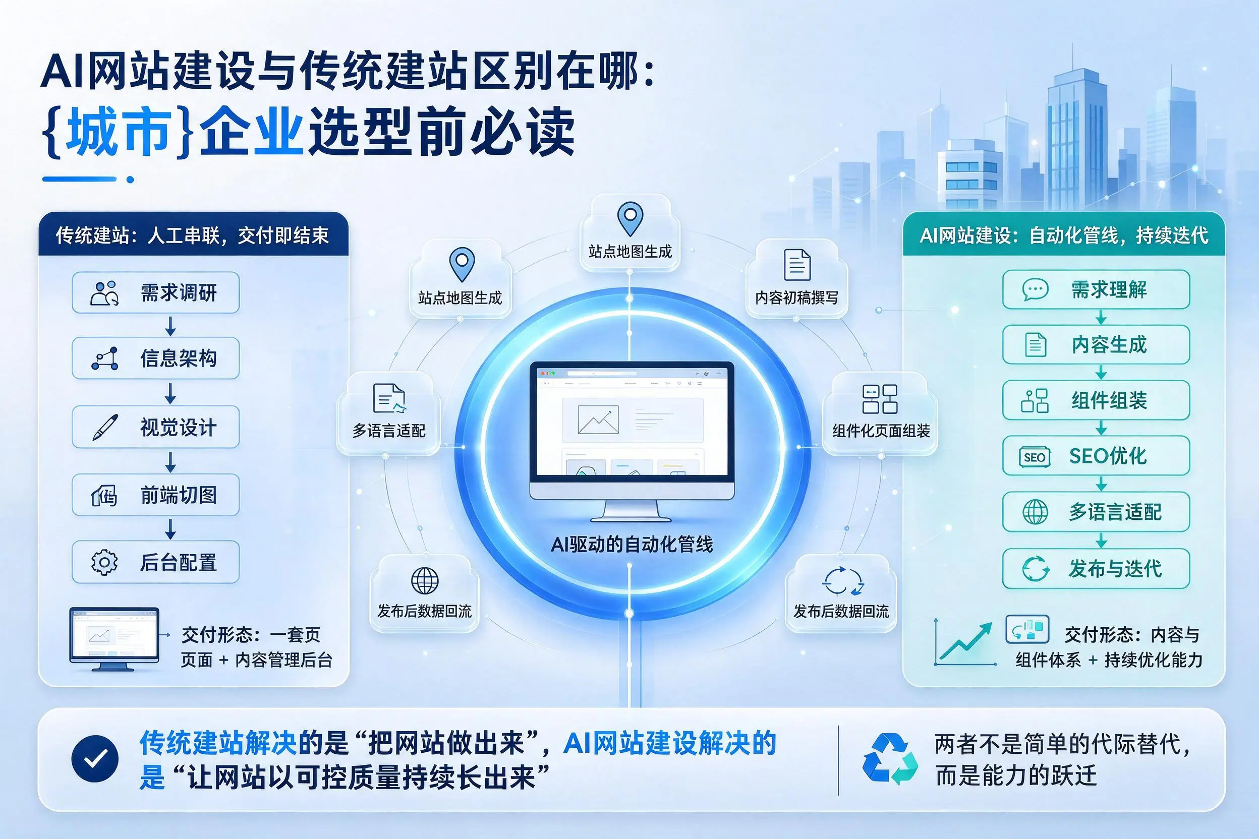 AI网站建设与传统建站区别在哪:衢州企业选型前必读