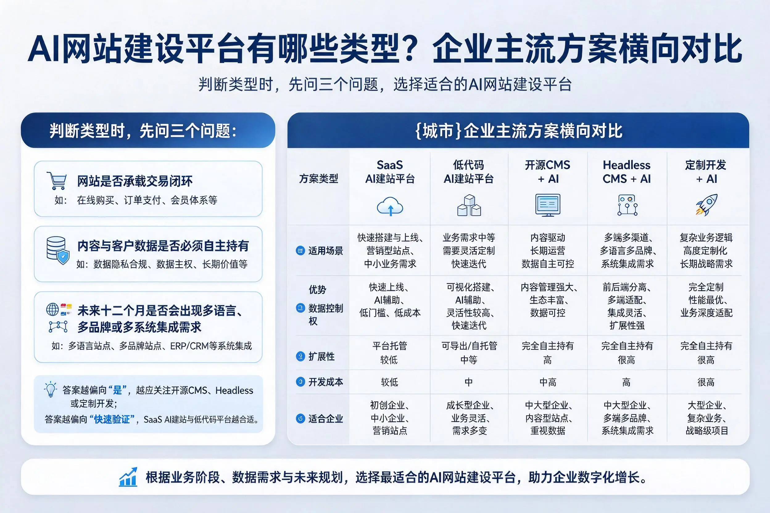 AI网站建设平台有哪些类型？衢州企业主流方案横向对比