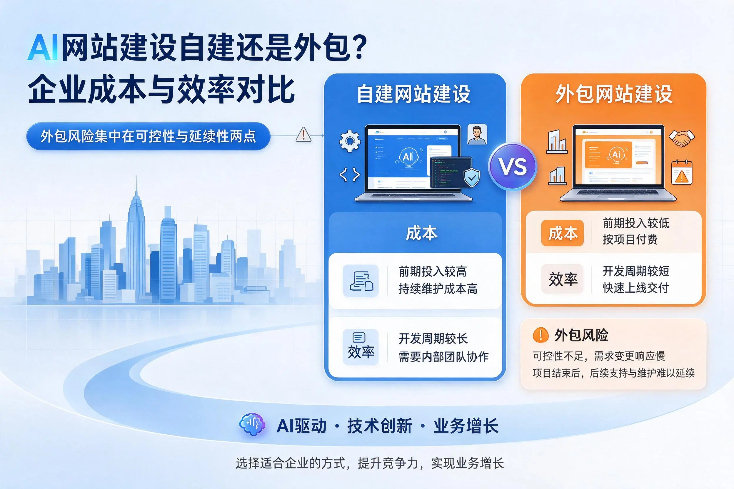 AI网站建设自建还是外包？衢州企业成本与效率对比