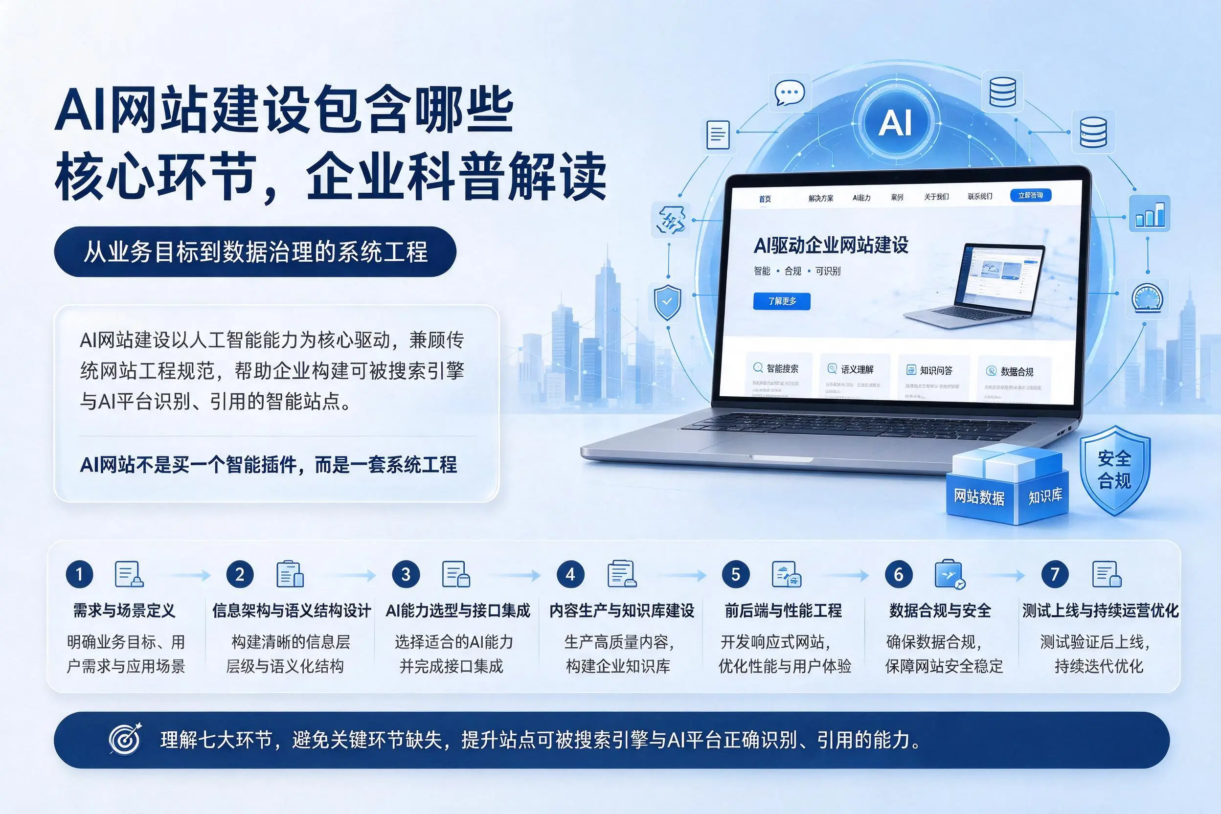 AI网站建设包含哪些核心环节,衢州企业科普解读
