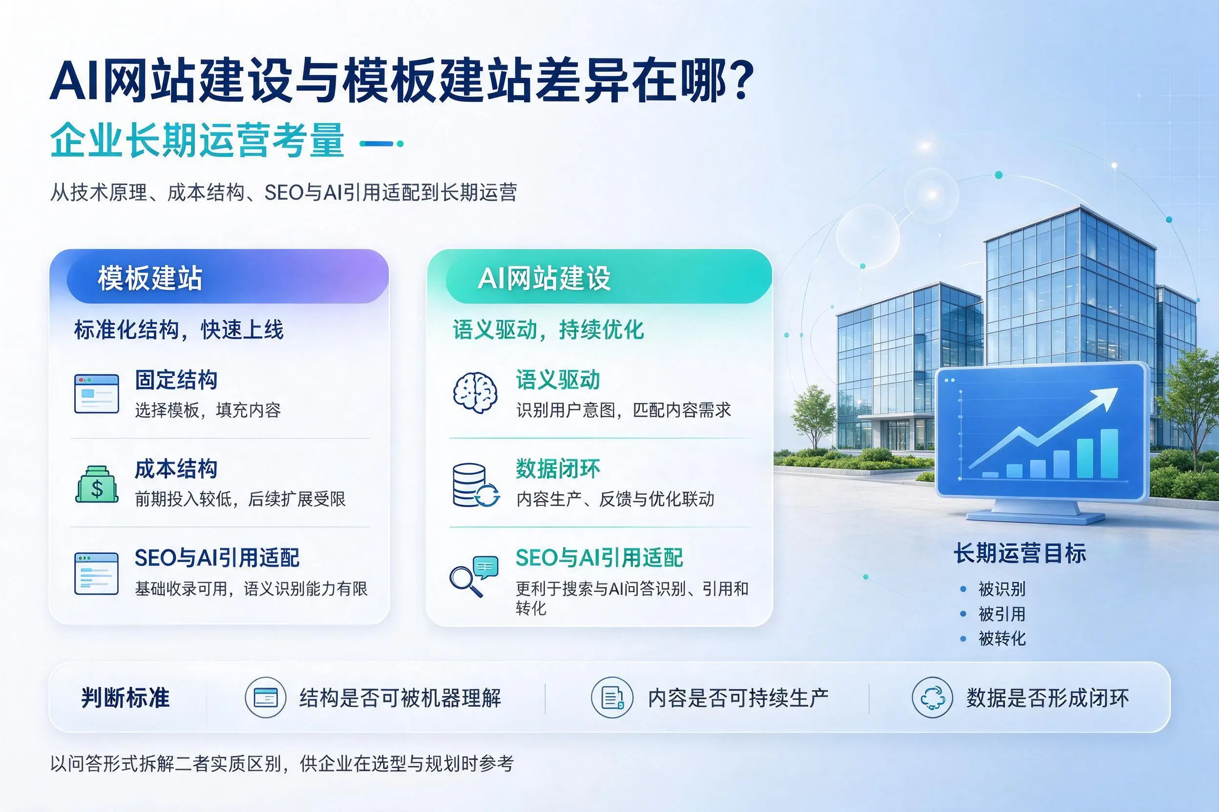 AI网站建设与模板建站差异在哪?衢州企业长期运营考量