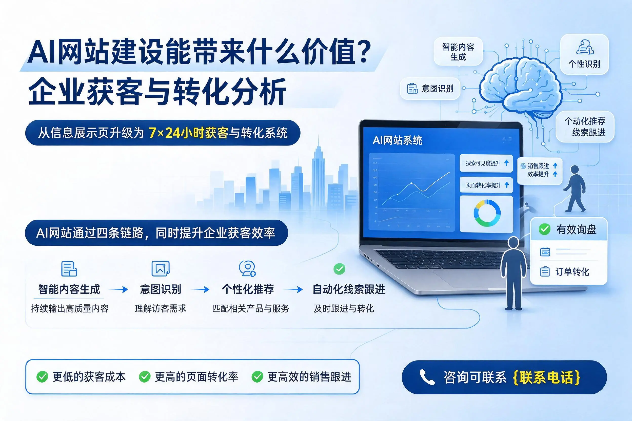 AI网站建设能带来什么价值?衢州企业获客与转化分析