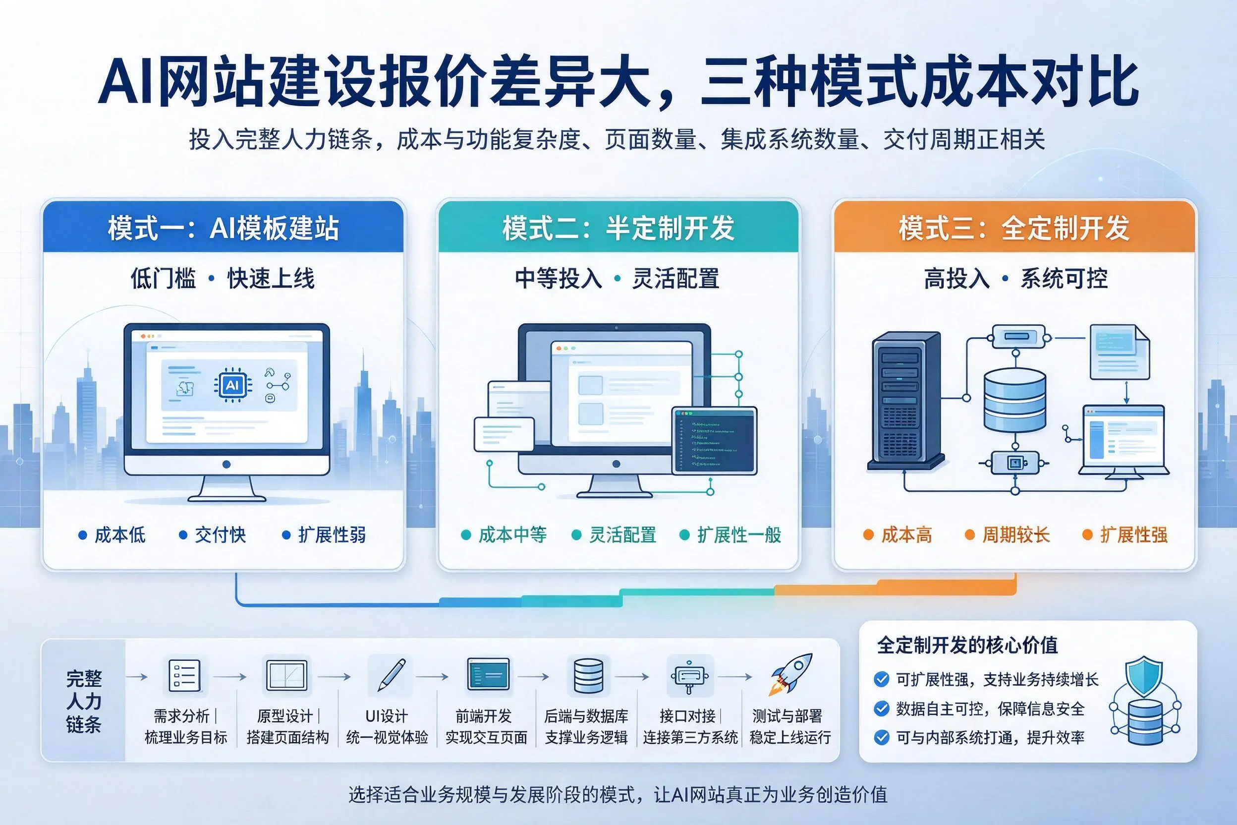 衢州AI网站建设报价差异大,三种模式成本对比