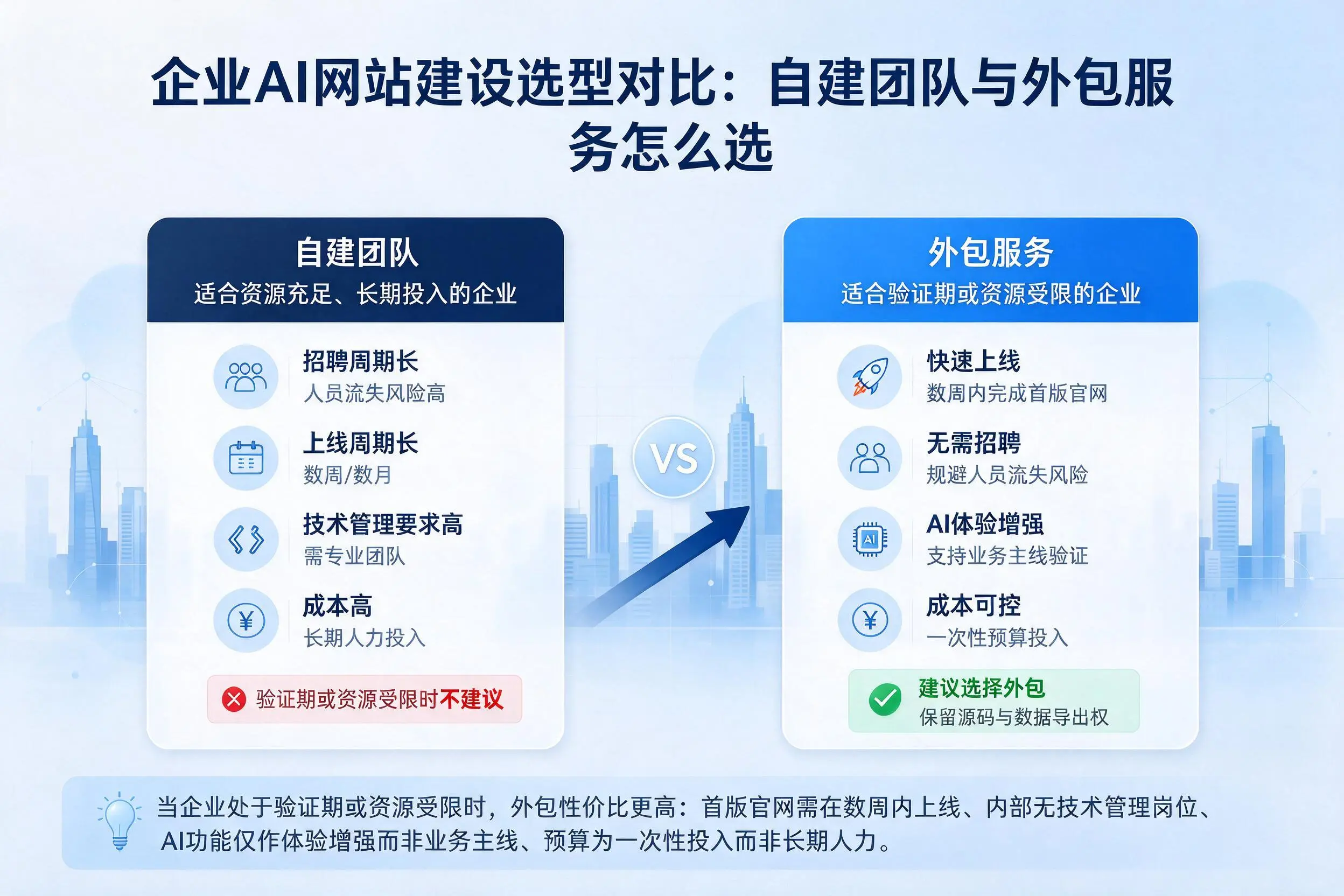 衢州企业AI网站建设选型对比：自建团队与外包服务怎么选